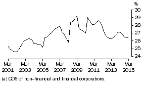 Graph: Profit (a) Share of Total Factor Income: Trend