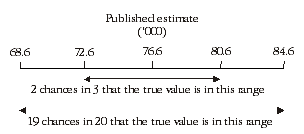 Diagram: Confidence intervals of estimates