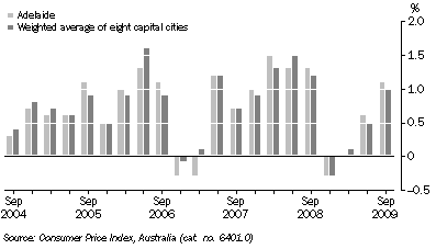 Graph: CONSUMER PRICE INDEX - ALL GROUPS, Quarterly change