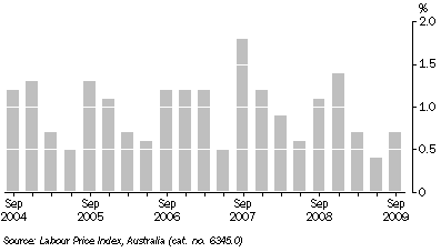 Graph: WAGE PRICE INDEX QUARTERLY CHANGES, Total hourly rates of pay excluding bonuses—Original: South Australia