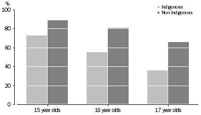 Graph: Attended secondary school by age