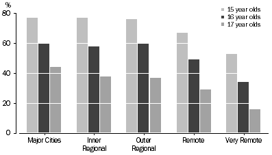 Graph: Attended secondary School by remoteness areas, Indigenous persons