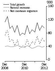 Graph: Population growth, Quarterly