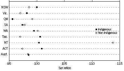 Graph: Sex ratio of Indigenous and non-Indigneous populations by state and territory