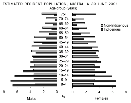 Diagram: Estimated Resident Population, Australia - 30 June 2001