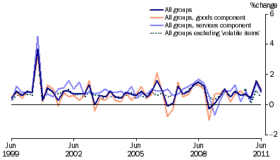 Graph: Consumer price index, change from previous quarter from table 5.1 and table 5.14, Showing All groups, Goods, Services and All groups excluding volatile items.