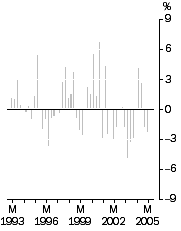 Graph: Import Price Index all groups, Quarterly % change