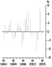 Graph: Export Price Index all groups, Quarterly % change