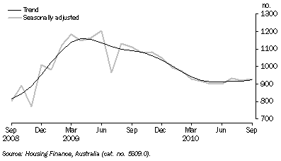 Graph: ACT Dwelling Committments, Owner occupied housing