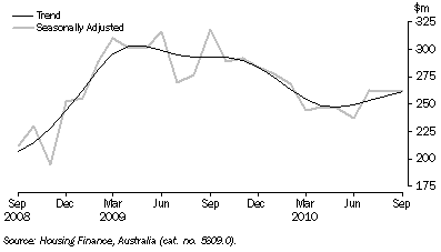 Graph: ACT value of dwelling commitments, Total dwellings