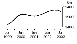 graph: Company gross operating profits