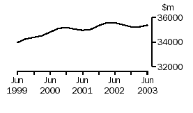 Graph: Manufacturing, inventories