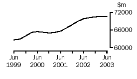 Graph: Manufacturing, income, from sales of goods and services