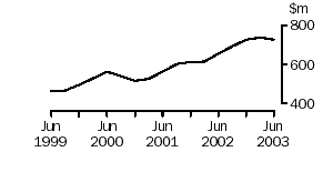 Graph: Construction, Company gross operating profits