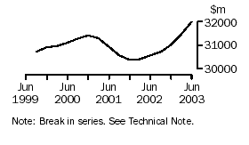 graph: wholesale trade, inventories