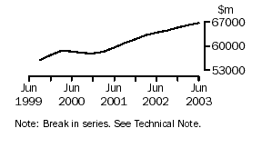 Graph: wholesale trade, income from slaes of goods and services