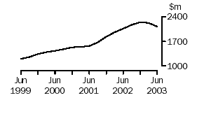 Graph: wholesale trade, company gross operating profits