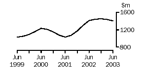 Graph: transport and storage, company gross operating profits