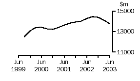 Graph: transport and storage, income from sales of goods and services