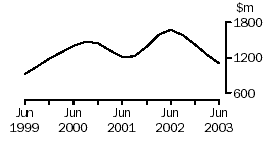 graph: PROPERTY AND BUSINESS SERVICES, company gross operating profits