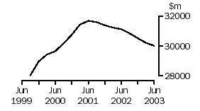 Graph: PROPERTY AND BUSINESS SERVICES, income from sales of goods and services