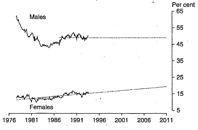 Chart 7 shows labour force participation rate projections, fitted trends and seasonally adjusted estimates for 60 to 64 year olds by sex for the period 1978 to 2011.