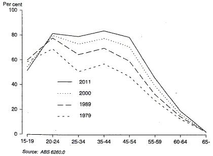 Chart 9 shows the female life cycle profile for the years 1979, 1989, 2000 and 2011.