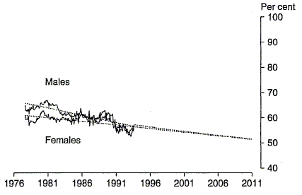 Chart 1 shows labour force participation rate projections, fitted trends and seasonally adjusted estimates for 15 to 19 year olds by sex for the period 1978 to 2011.