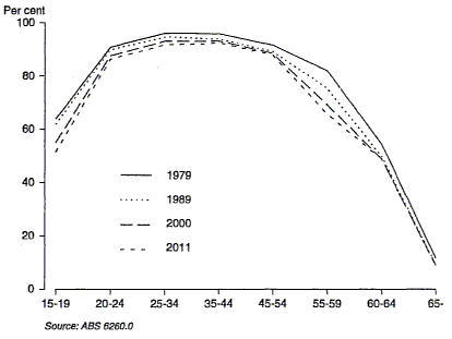 Chart 12 shows the male life cycle profile for Australia for the years 1979, 1989, 2000 and 2011.