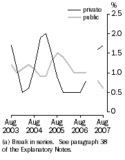 Graph: Full-time adult total earnings,  Quarterly % change in trend estimates - Private and Public (a)