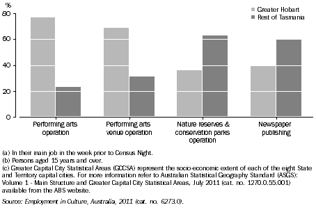 Graph: PERSONS EMPLOYED IN SELECTED CULTURAL INDUSTRIES(a)(b)(c), By usual place of residence, Tas., 2011