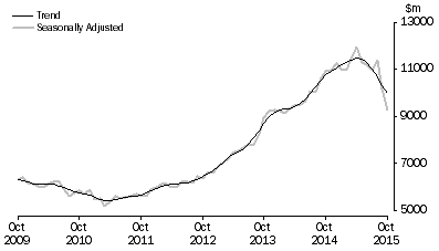 Graph: Graph shows commitments for the purchase of dwellings by individuals for rent or resale