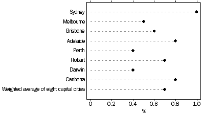 Graph: All Groups CPI, Percentage change from previous quarter