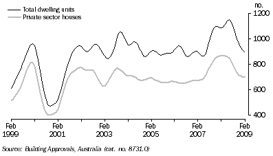 Graph: DWELLING UNITS APPROVED, Trend, South Australia