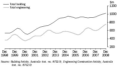 Graph: VALUE OF CONSTRUCTION WORK DONE, Chain volume measures, Trend, South Australia