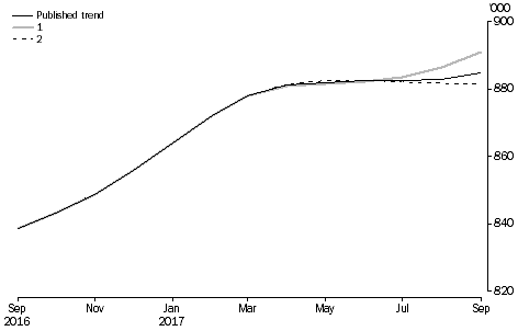 What If ...? Revisions to STRR Trend Estimates, Australia