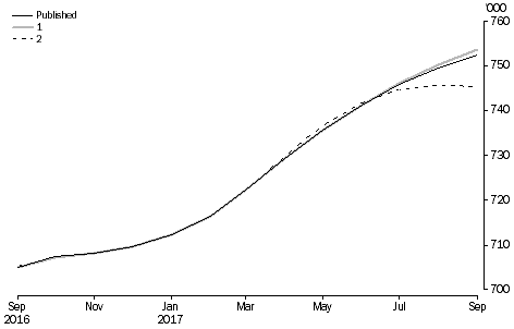 What If ...? Revisions to STVA Trend Estimates, Australia