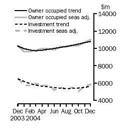 Graph: Housing finance, Value of dwellings