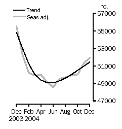 Graph: Owner occupied housing finance, Number of dwellings