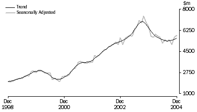 Graph: Investment Housing Total