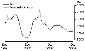 Graph: Construction of dwellings for owner occupation