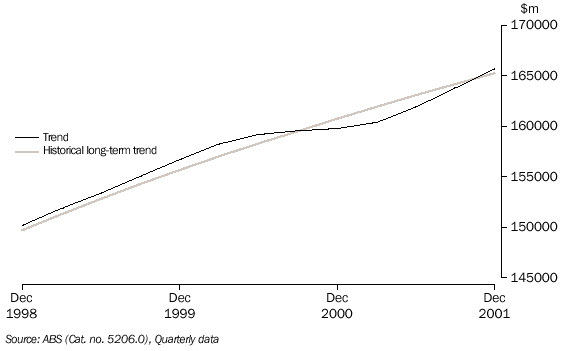 GRAPH  - 2. GDP, Chain volume measure (reference year 1999-2000)