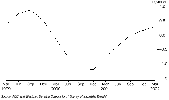 GRAPH - 12. BUSINESS EXPECTATIONS, Trend