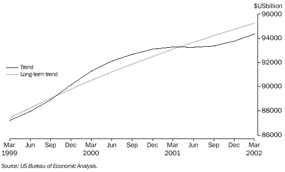 GRAPH - 6. UNITED STATES GDP, Chain volume measure (Reference year 1996)