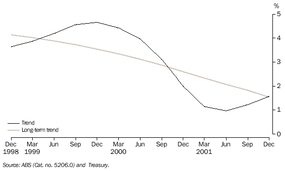 GRAPH - 10. REAL INTEREST RATE