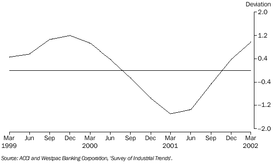 GRAPH - 11. PRODUCTION EXPECTATIONS, Trend