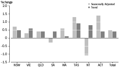 Graph: RETAIL TURNOVER, States and Territories