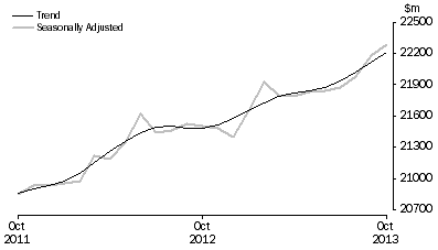 Graph: RETAIL TURNOVER, Australia