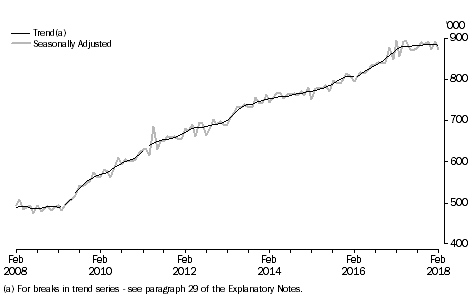 Short-term Resident returns, Australia