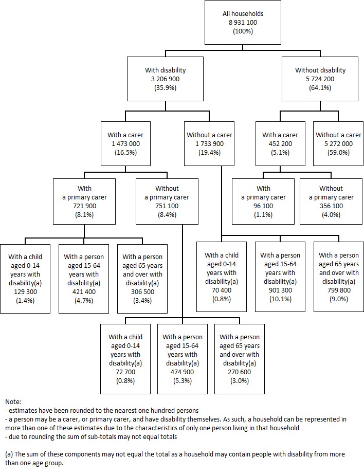 Image: Conceptual Framework: All households, by disability and carer status, 2015